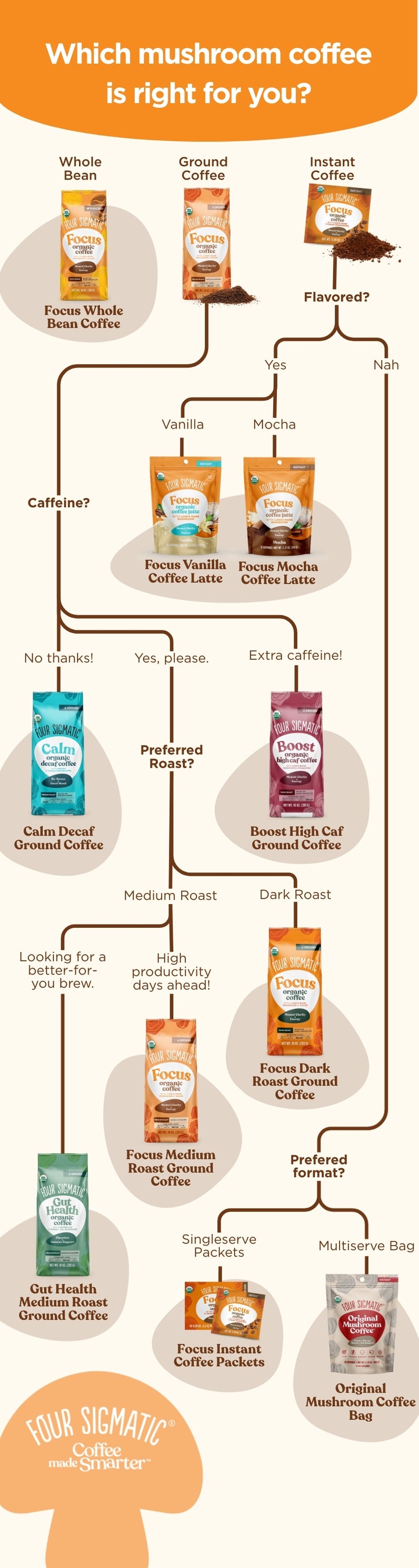 Choose Your Functional Coffee infograph